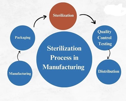 Sterilization Process in Manufacturing