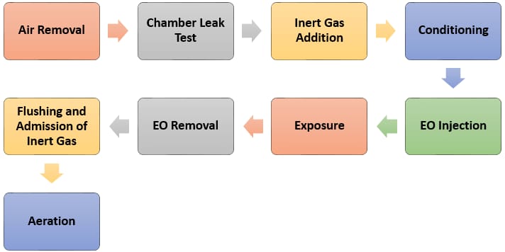 Sterilization Process in Manufacturing